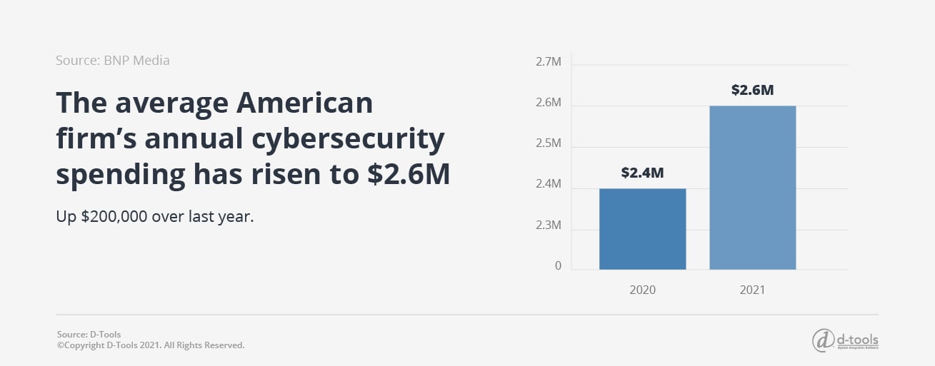 D-tools: Security Integrators - American firm's annual cybersecurity $2.6