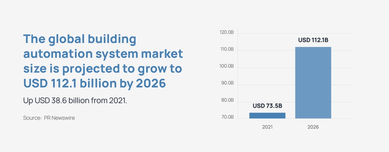 The global building automation system market size is projected to grow to USD 112.1 billion by 2026.