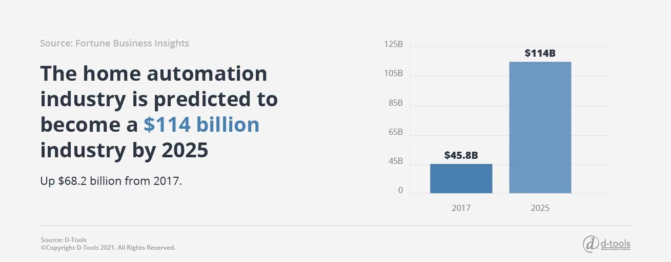 D-tools: increase profitability - home automation industry 