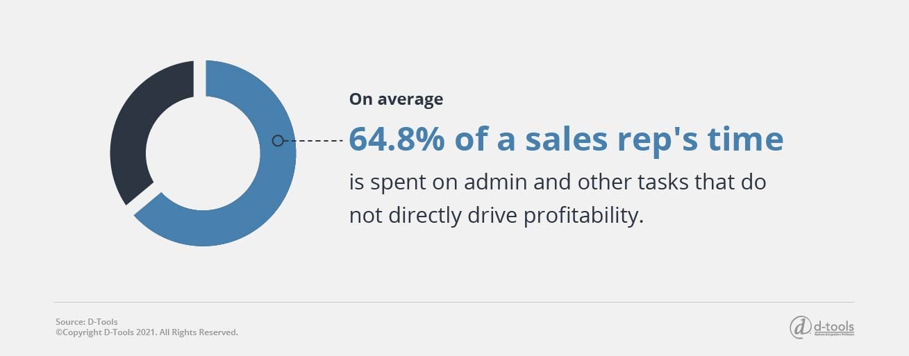 On average, 64.8% of a sales rep's time is spent on admin and other tasks that do not directly drive profitability.