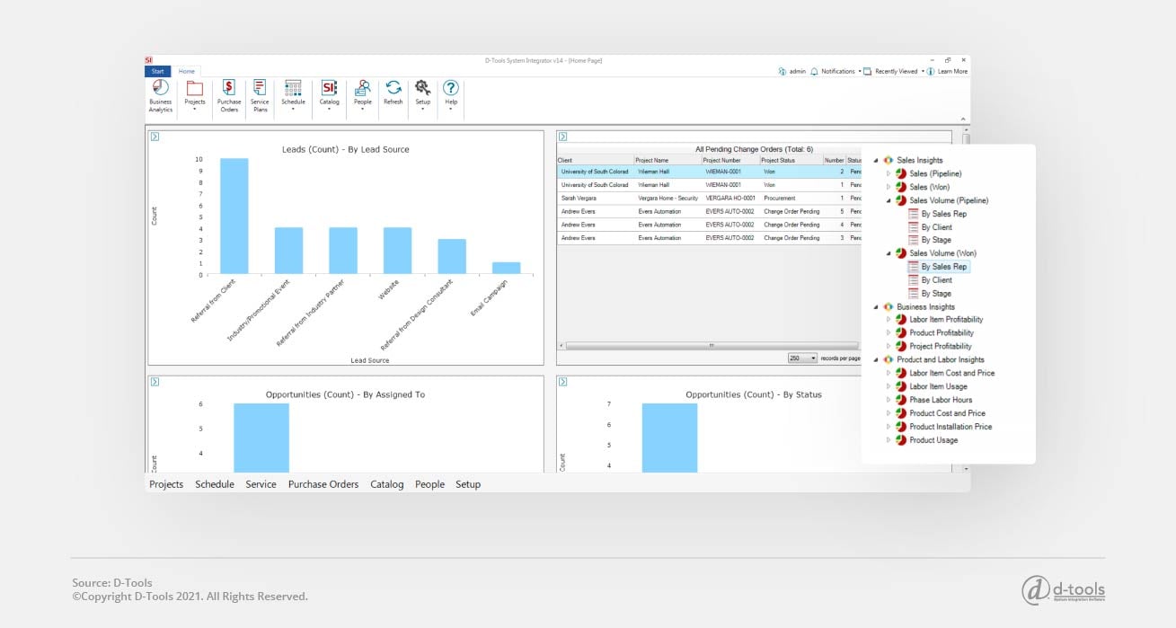 Graphs showing leads and opportunities in an AV sales management system