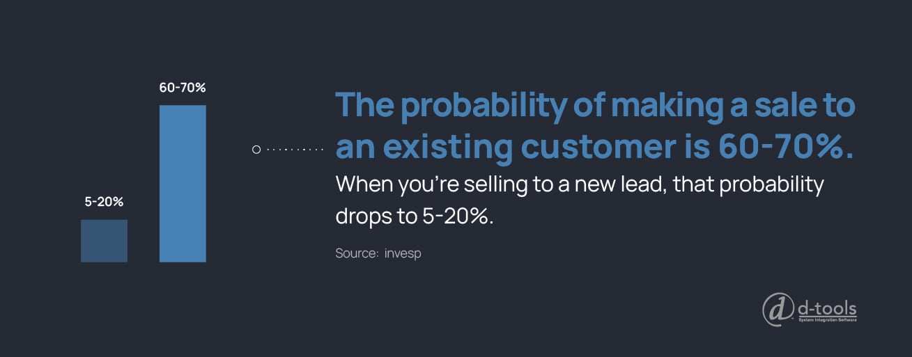 The probability of making a sale to an existing customer is 60 to 70 percent.