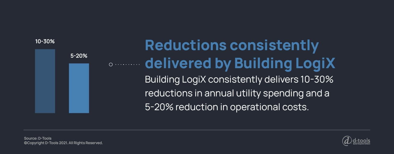 Building LogiX consistently delivers 10-30% reductions in annual utility spending and a 5-20% reduction in operational costs. 