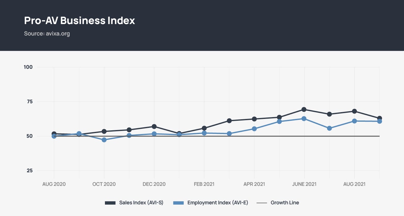 Pro-AV Business Index Chart