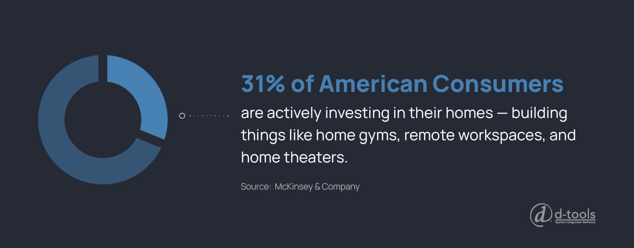 31% of American consumers are actively investing in their homes - building things like home gyms, remote workspaces, and home theaters.