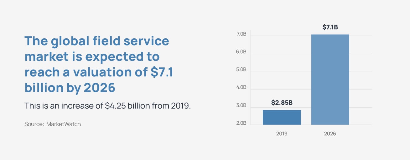 A graph showing the difference between the 2019 and 2026 global field service market valuations