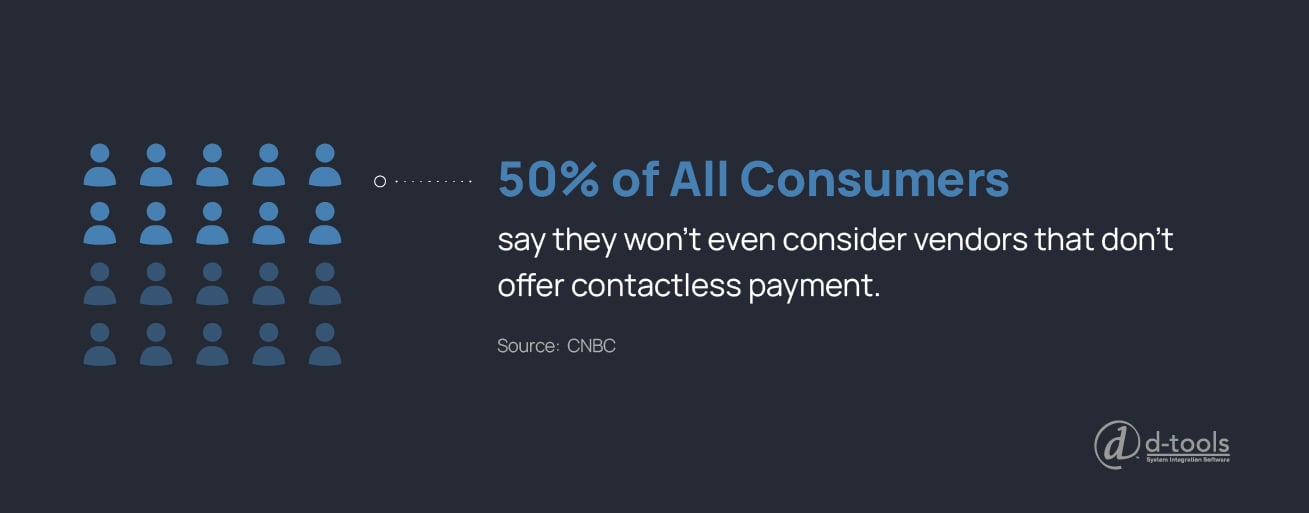 A pull quote emphasizing the 50% consumer statistic related to contactless payment