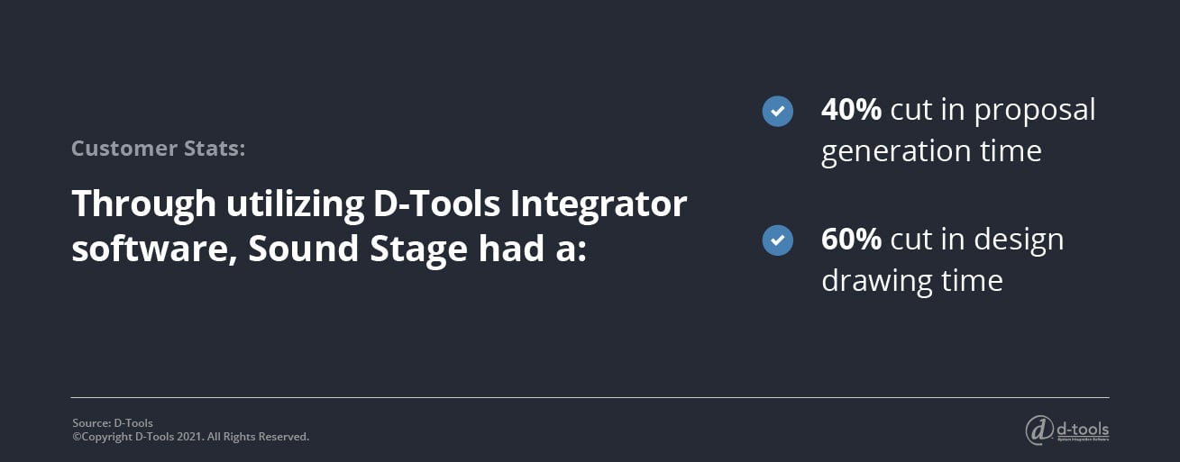 Through utilizing D-Tools Integrator software, Sound Stage had a 40% cut in proposal generation time and a 60% cut in design drawing time.