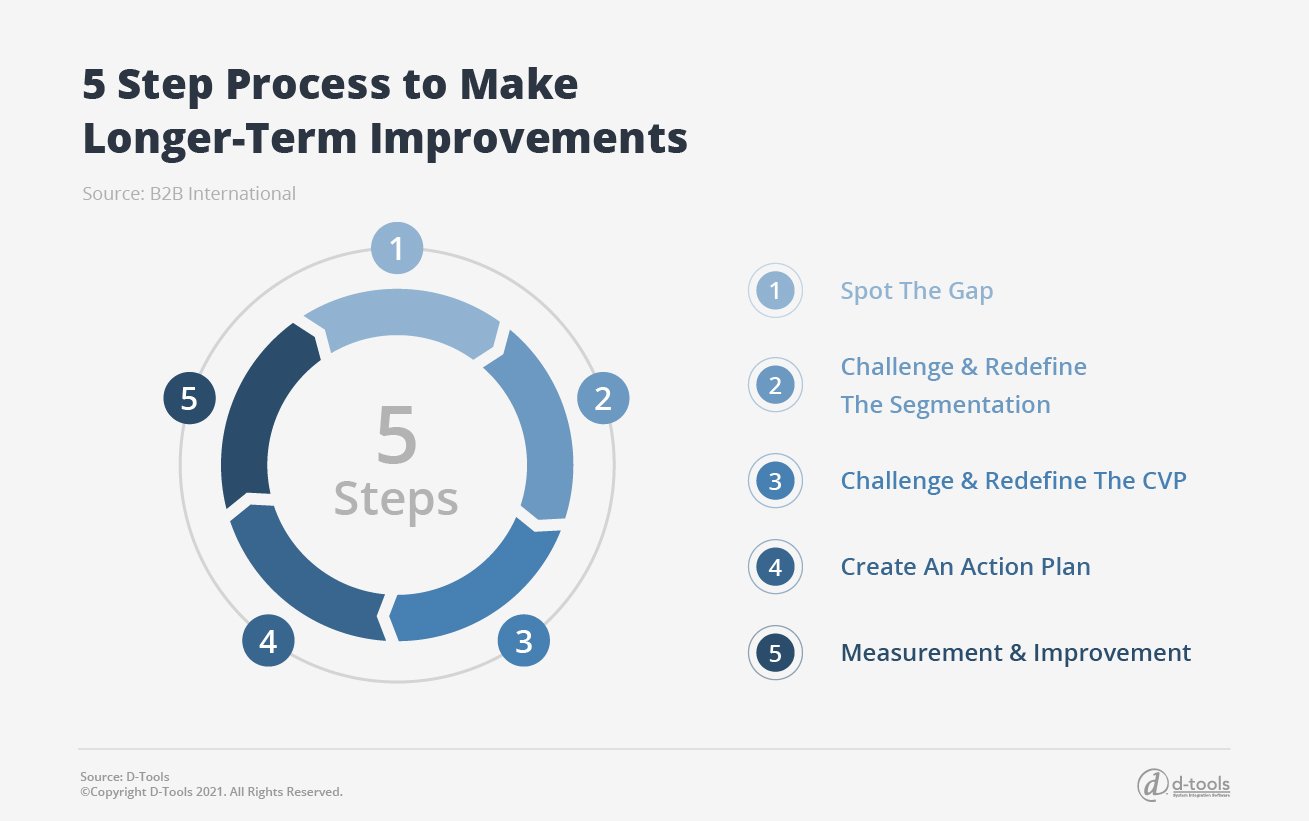 D-tools: service management software - 5 step process