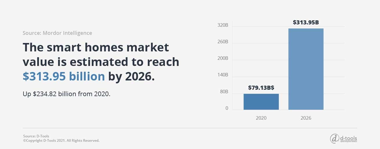 D-tools: Selling Home Automation Systems - $313.95 billions by 2026