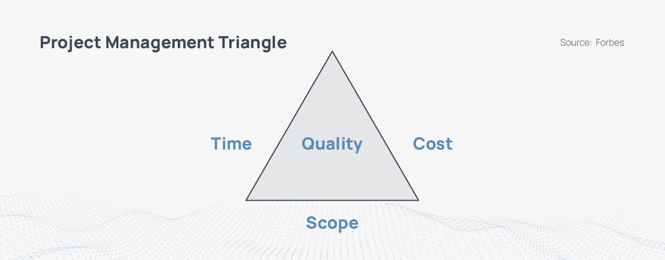 An illustration of a project budget triangle with quality in the center and time, cost, and scope lining each of the triangle's three sides.