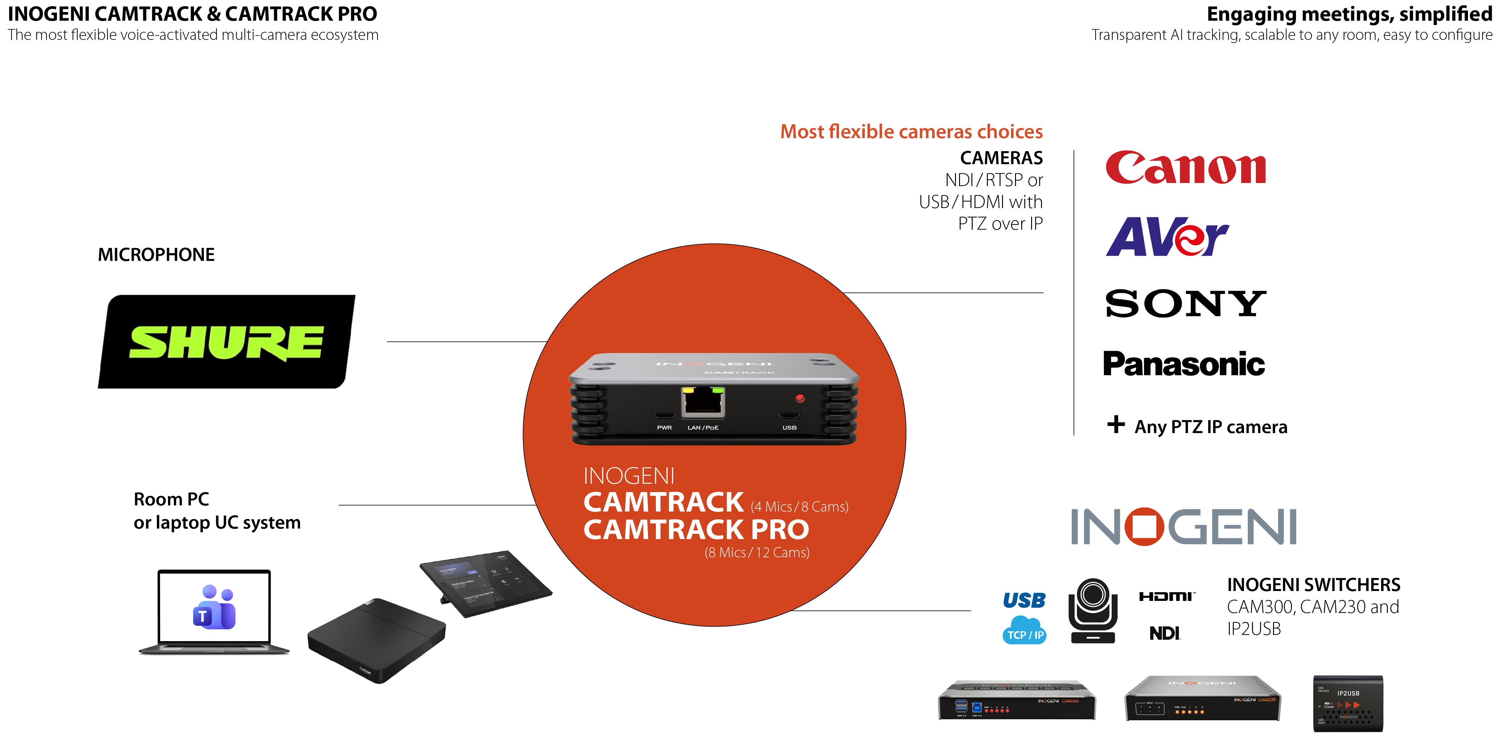 INOGENI_CAMTRACK_Diagram of the most flexible voice-activated multi-camera ecosystem-1_crop