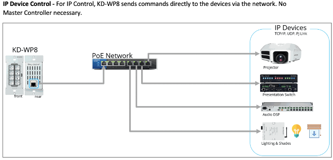 QzHub3 ZigBee Hub, Hubs, Shading Controls