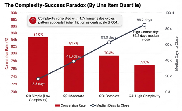 proposal sales cycles