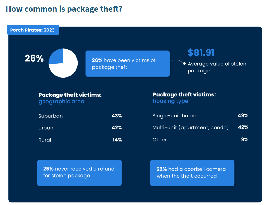 Shockingly High Porch Piracy Theft Data Released