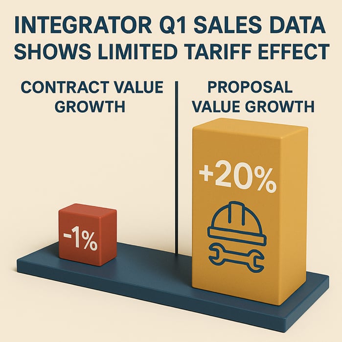 Integrator Q1 Sales Data Shows Limited Tariff Effect
