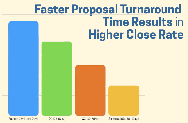Faster Proposal Turnaround Time Results in Higher Close Rate