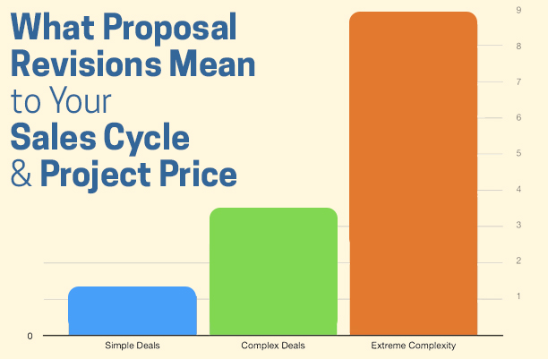 What Proposal Revisions Mean to Your Sales Cycle & Project Price