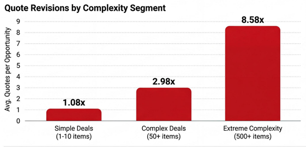 What Proposal Revisions Mean to Your Sales Cycle & Project Price