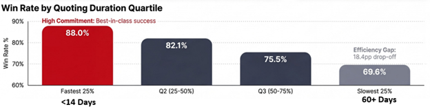 Faster Proposal Turnaround Time Results in Higher Close Rate